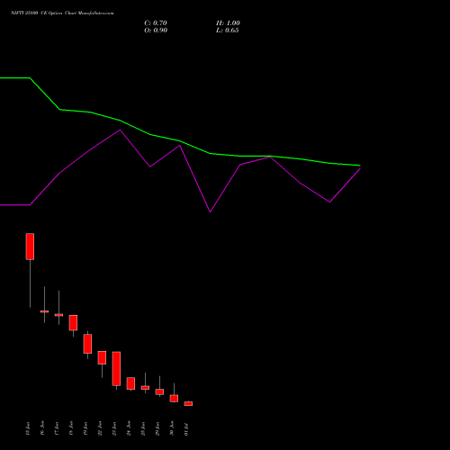 NIFTY 25800 CE (CALL) 07 July 2026 options price chart analysis Nifty 50 