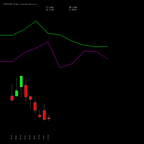 NIFTY 25800 CE (CALL) 21 July 2026 options price chart analysis Nifty 50 
