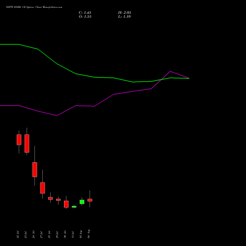 NIFTY 25800 CE (CALL) 11 August 2026 options price chart analysis Nifty 50 