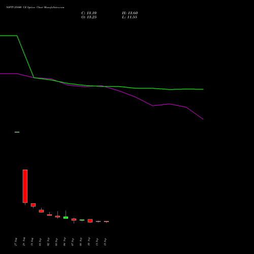NIFTY 25800 CE (CALL) 27 October 2026 options price chart analysis Nifty 50 