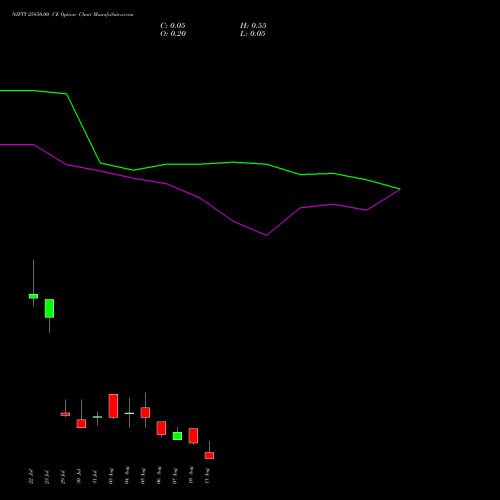 NIFTY 25850.00 CE (CALL) 11 August 2026 options price chart analysis Nifty 50 