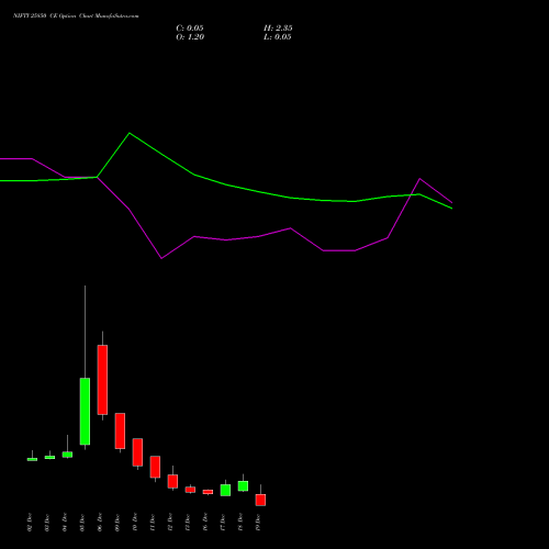 NIFTY 25850 CE CALL indicators chart analysis Nifty 50 options price chart strike 25850 CALL