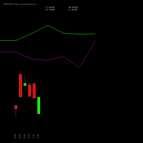 NIFTY 25850 CE CALL indicators chart analysis Nifty 50 options price chart strike 25850 CALL