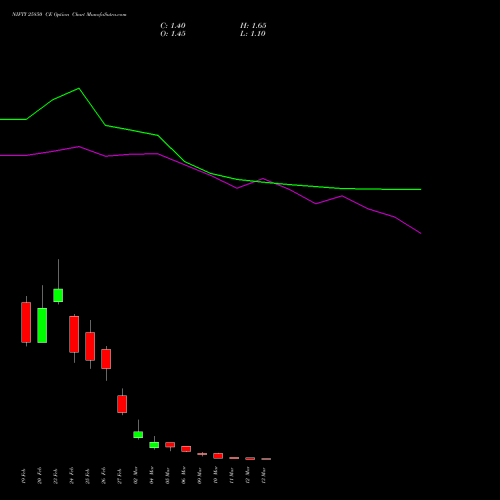 NIFTY 25850 CE (CALL) 17 March 2026 options price chart analysis Nifty 50 