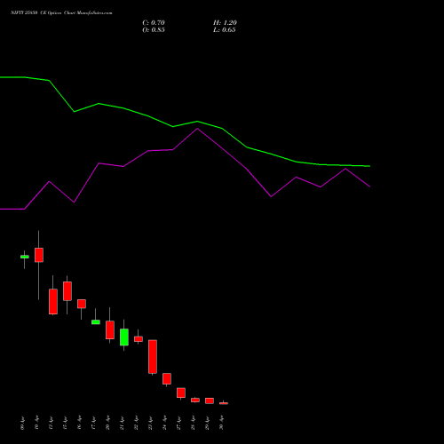 NIFTY 25850 CE (CALL) 05 May 2026 options price chart analysis Nifty 50 