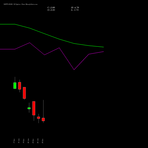 NIFTY 25850 CE (CALL) 07 July 2026 options price chart analysis Nifty 50 