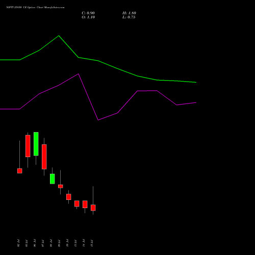 NIFTY 25850 CE (CALL) 21 July 2026 options price chart analysis Nifty 50 