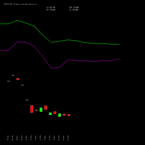 NIFTY 25850 CE (CALL) 28 July 2026 options price chart analysis Nifty 50 