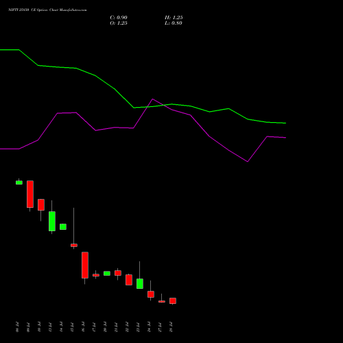 NIFTY 25850 CE (CALL) 04 August 2026 options price chart analysis Nifty 50 