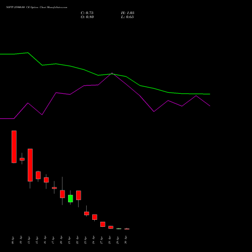 NIFTY 25900.00 CE (CALL) 05 May 2026 options price chart analysis Nifty 50 