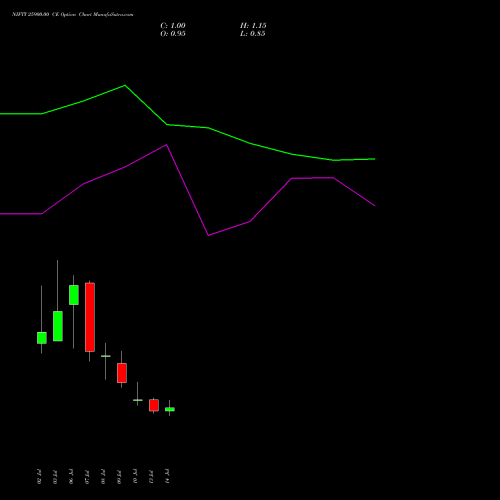 NIFTY 25900.00 CE (CALL) 21 July 2026 options price chart analysis Nifty 50 