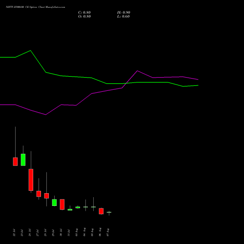 NIFTY 25900.00 CE (CALL) 11 August 2026 options price chart analysis Nifty 50 