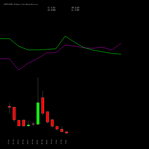 NIFTY 25900 CE CALL indicators chart analysis Nifty 50 options price chart strike 25900 CALL