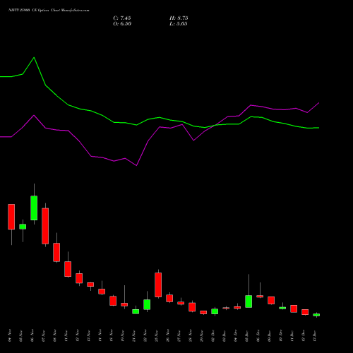 NIFTY 25900 CE CALL indicators chart analysis Nifty 50 options price chart strike 25900 CALL