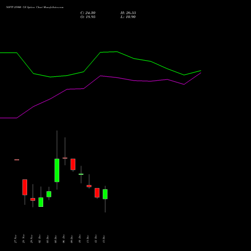 NIFTY 25900 CE CALL indicators chart analysis Nifty 50 options price chart strike 25900 CALL