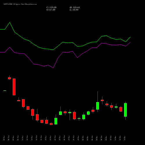 NIFTY 25900 CE CALL indicators chart analysis Nifty 50 options price chart strike 25900 CALL