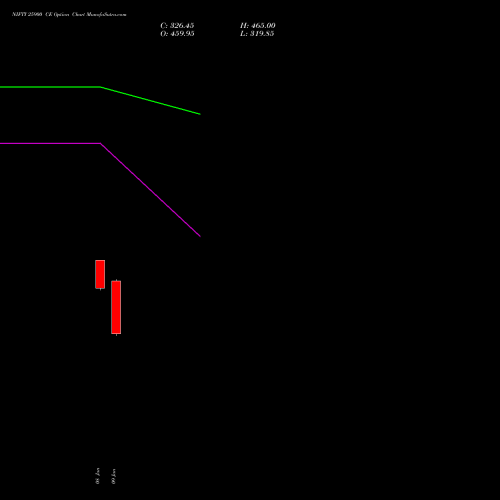 NIFTY 25900 CE (CALL) 10 February 2026 options price chart analysis Nifty 50 