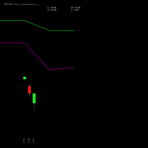 NIFTY 25900 CE (CALL) 09 June 2026 options price chart analysis Nifty 50 