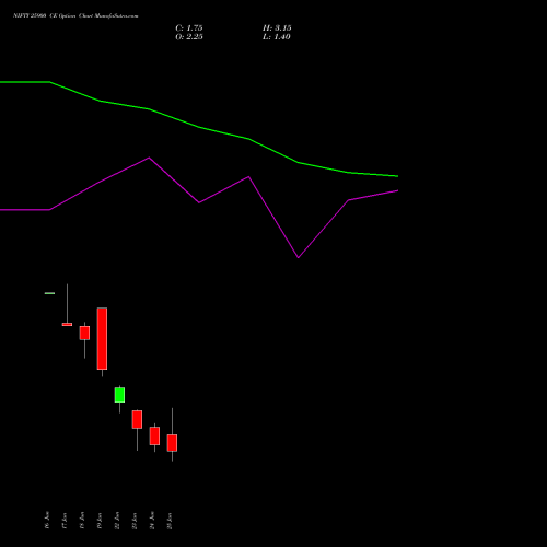 NIFTY 25900 CE (CALL) 07 July 2026 options price chart analysis Nifty 50 