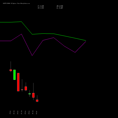 NIFTY 25900 CE (CALL) 14 July 2026 options price chart analysis Nifty 50 