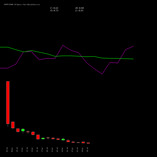 NIFTY 25900 CE (CALL) 04 August 2026 options price chart analysis Nifty 50 
