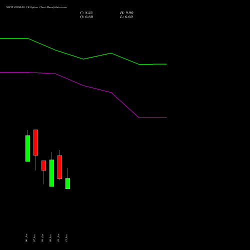 NIFTY 25950.00 CE CALL indicators chart analysis Nifty 50 options price chart strike 25950.00 CALL