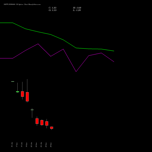 NIFTY 25950.00 CE (CALL) 07 July 2026 options price chart analysis Nifty 50 