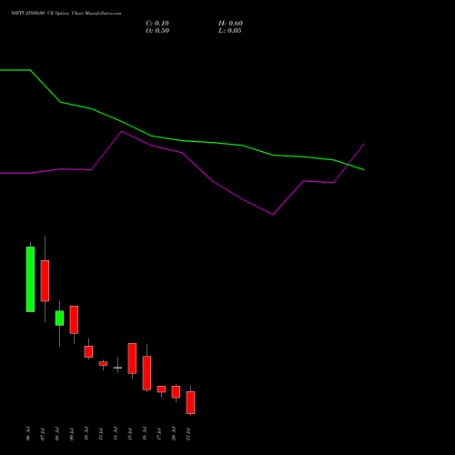 NIFTY 25950.00 CE (CALL) 21 July 2026 options price chart analysis Nifty 50 
