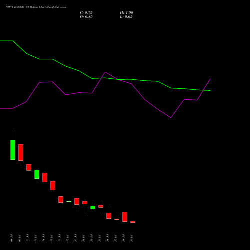 NIFTY 25950.00 CE (CALL) 04 August 2026 options price chart analysis Nifty 50 
