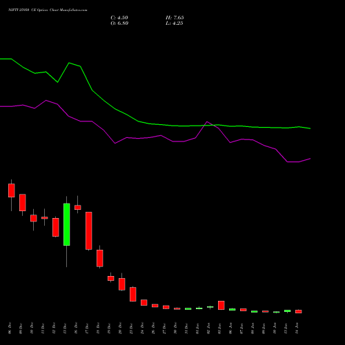 NIFTY 25950 CE CALL indicators chart analysis Nifty 50 options price chart strike 25950 CALL