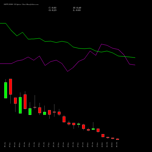 NIFTY 25950 CE CALL indicators chart analysis Nifty 50 options price chart strike 25950 CALL