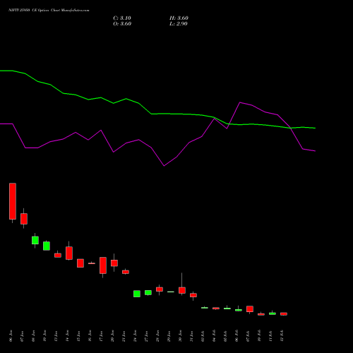 NIFTY 25950 CE CALL indicators chart analysis Nifty 50 options price chart strike 25950 CALL