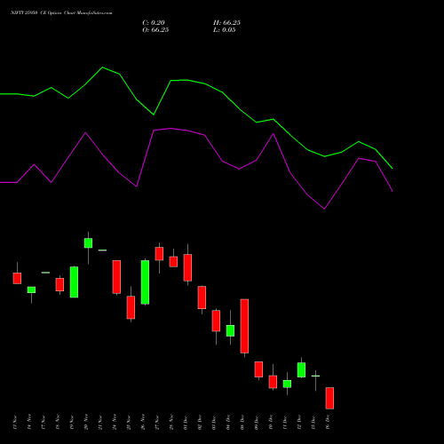 Live NIFTY 25950 CE (CALL) 16 December 2025 options price chart analysis Nifty 50 