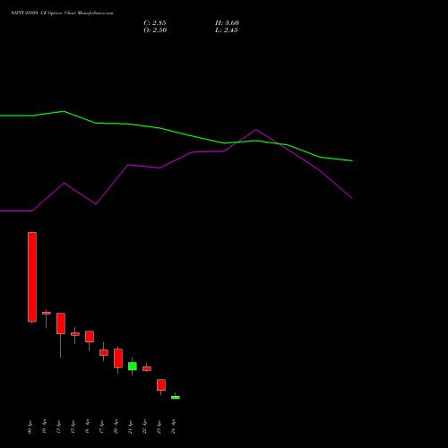 NIFTY 25950 CE (CALL) 05 May 2026 options price chart analysis Nifty 50 