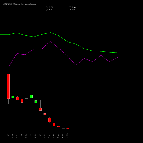 NIFTY 25950 CE (CALL) 12 May 2026 options price chart analysis Nifty 50 