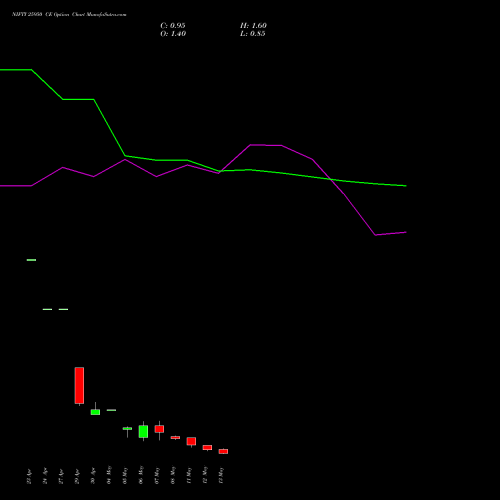 NIFTY 25950 CE (CALL) 19 May 2026 options price chart analysis Nifty 50 
