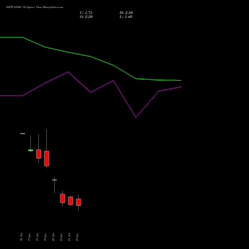 NIFTY 25950 CE (CALL) 07 July 2026 options price chart analysis Nifty 50 