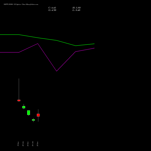 NIFTY 25950 CE (CALL) 14 July 2026 options price chart analysis Nifty 50 