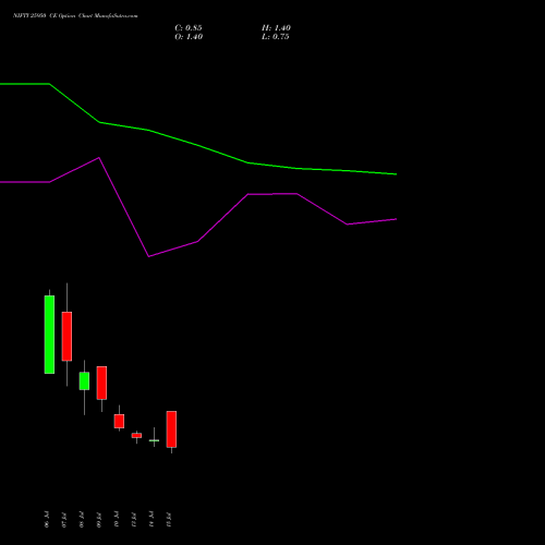 NIFTY 25950 CE (CALL) 21 July 2026 options price chart analysis Nifty 50 