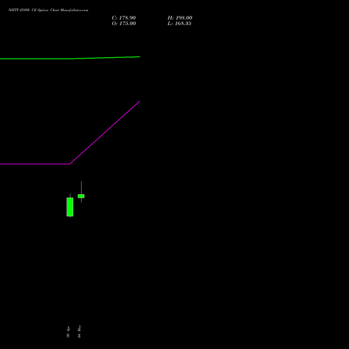 NIFTY 25950 CE (CALL) 28 July 2026 options price chart analysis Nifty 50 