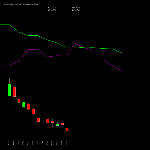 NIFTY 25950 CE (CALL) 04 August 2026 options price chart analysis Nifty 50 
