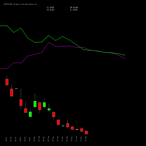 NIFTY 25950 CE (CALL) 18 August 2026 options price chart analysis Nifty 50 