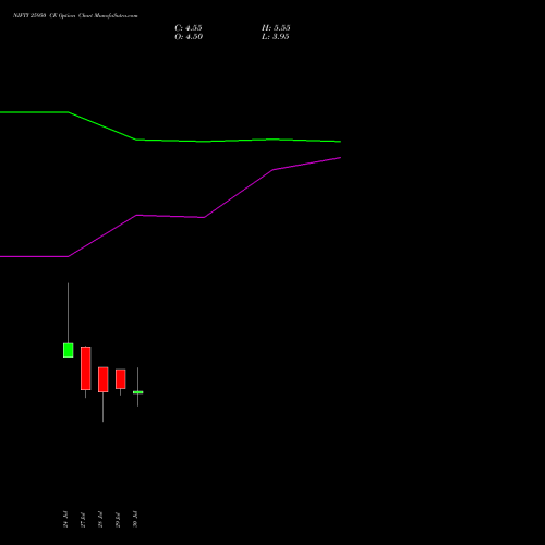 NIFTY 25950 CE (CALL) 25 August 2026 options price chart analysis Nifty 50 