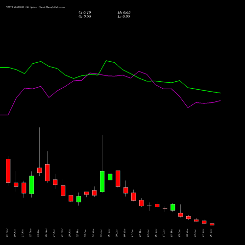 NIFTY 26000.00 CE CALL indicators chart analysis Nifty 50 options price chart strike 26000.00 CALL