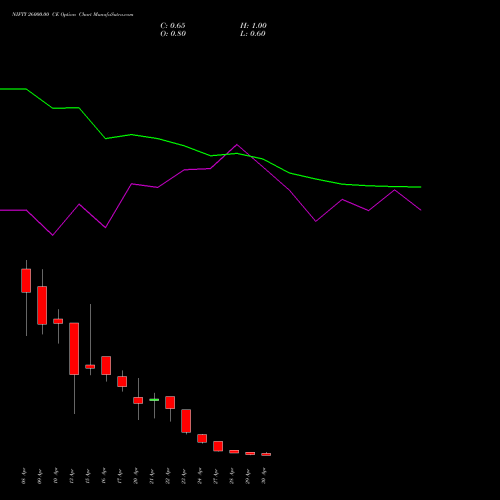 NIFTY 26000.00 CE (CALL) 05 May 2026 options price chart analysis Nifty 50 