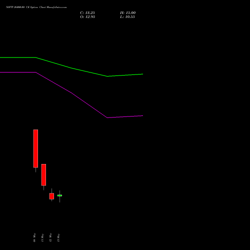 NIFTY 26000.00 CE (CALL) 09 June 2026 options price chart analysis Nifty 50 