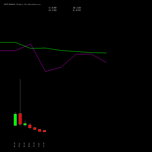 NIFTY 26000.00 CE (CALL) 21 July 2026 options price chart analysis Nifty 50 