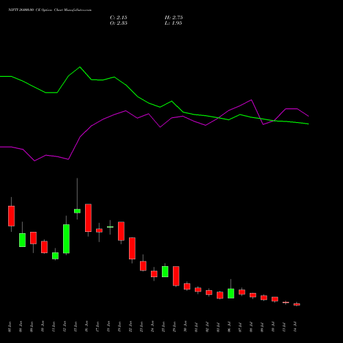NIFTY 26000.00 CE (CALL) 28 July 2026 options price chart analysis Nifty 50 