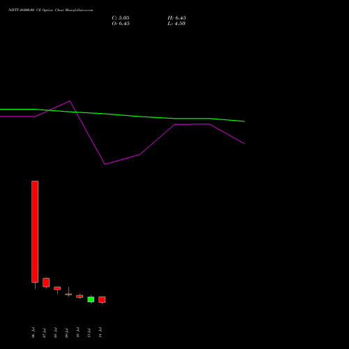 NIFTY 26000.00 CE (CALL) 04 August 2026 options price chart analysis Nifty 50 