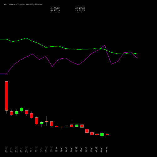 NIFTY 26000.00 CE (CALL) 25 August 2026 options price chart analysis Nifty 50 